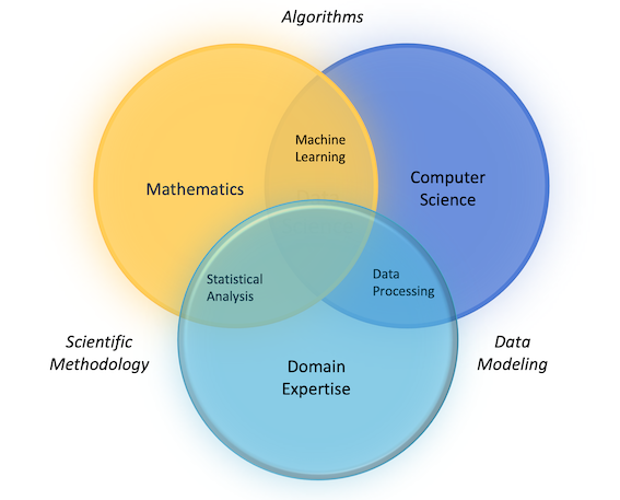 Diagrama de tres círculos superpuestos. Los círculos se denominan "Matemáticas", "Ciencias de la Computación" y "Conocimientos Especializados". En el centro del diagrama, con los tres círculos superpuestos, hay un área denominada "Ciencia de datos".